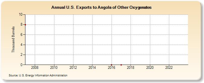 U.S. Exports to Angola of Other Oxygenates (Thousand Barrels)