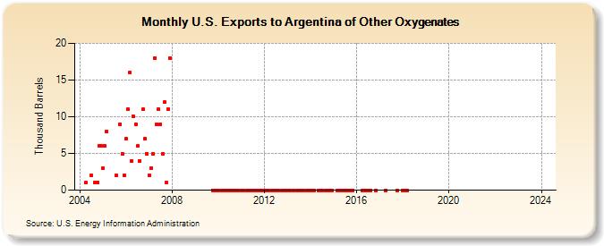 U.S. Exports to Argentina of Other Oxygenates (Thousand Barrels)