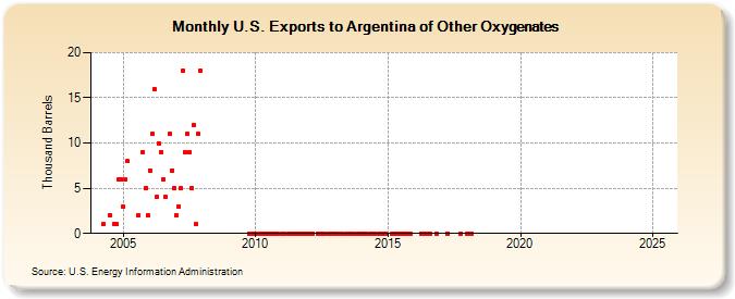 U.S. Exports to Argentina of Other Oxygenates (Thousand Barrels)