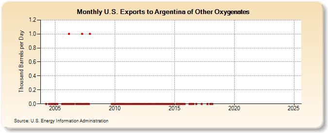 U.S. Exports to Argentina of Other Oxygenates (Thousand Barrels per Day)