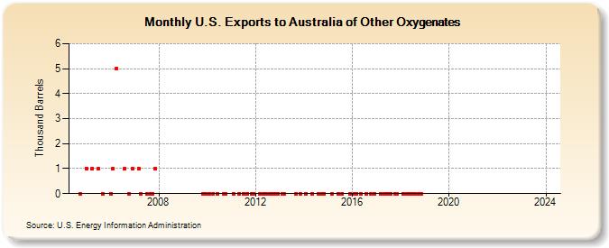 U.S. Exports to Australia of Other Oxygenates (Thousand Barrels)