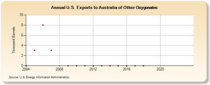 U.S. Exports to Australia of Other Oxygenates (Thousand Barrels)