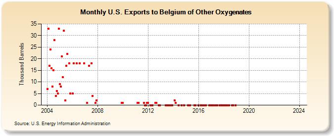U.S. Exports to Belgium of Other Oxygenates (Thousand Barrels)