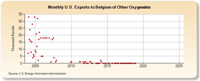 U.S. Exports to Belgium of Other Oxygenates (Thousand Barrels)