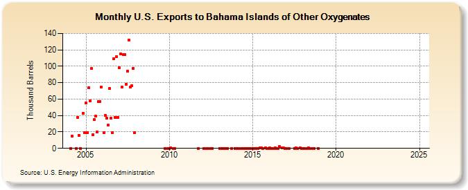 U.S. Exports to Bahama Islands of Other Oxygenates (Thousand Barrels)