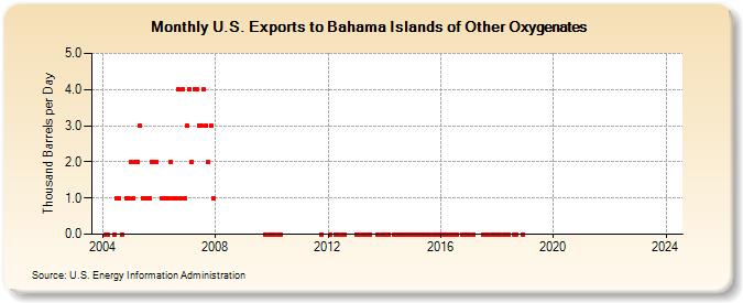U.S. Exports to Bahama Islands of Other Oxygenates (Thousand Barrels per Day)