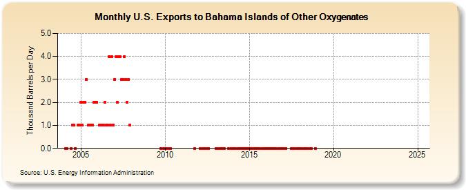 U.S. Exports to Bahama Islands of Other Oxygenates (Thousand Barrels per Day)