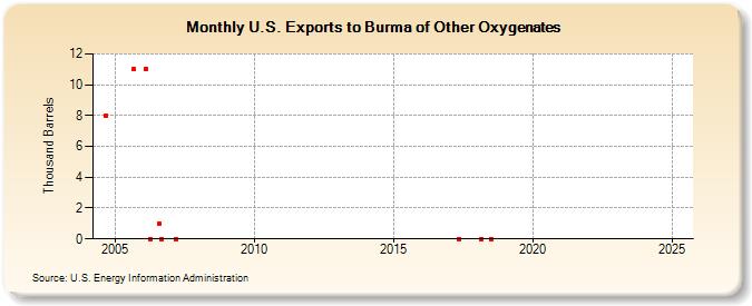 U.S. Exports to Burma of Other Oxygenates (Thousand Barrels)