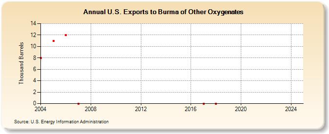 U.S. Exports to Burma of Other Oxygenates (Thousand Barrels)