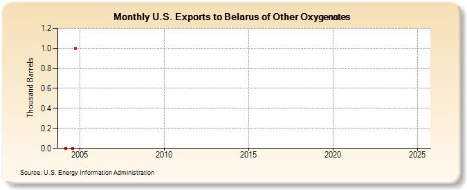 U.S. Exports to Belarus of Other Oxygenates (Thousand Barrels)