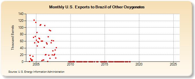 U.S. Exports to Brazil of Other Oxygenates (Thousand Barrels)