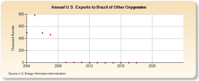 U.S. Exports to Brazil of Other Oxygenates (Thousand Barrels)