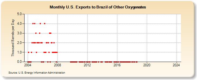 U.S. Exports to Brazil of Other Oxygenates (Thousand Barrels per Day)
