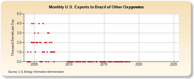 U.S. Exports to Brazil of Other Oxygenates (Thousand Barrels per Day)