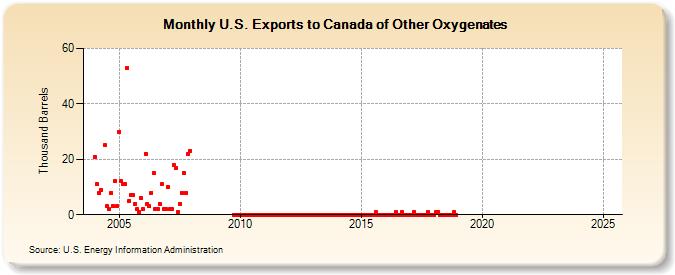 U.S. Exports to Canada of Other Oxygenates (Thousand Barrels)