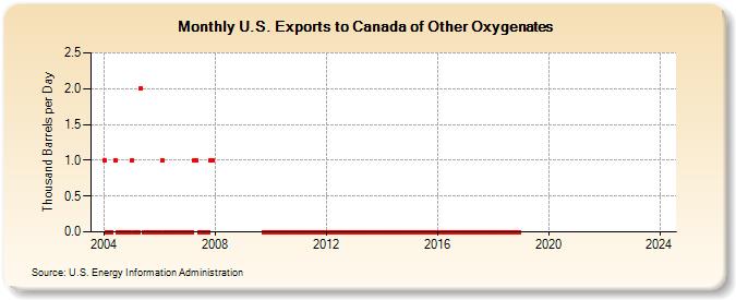 U.S. Exports to Canada of Other Oxygenates (Thousand Barrels per Day)