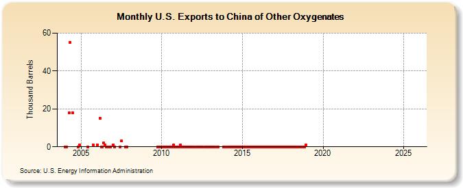 U.S. Exports to China of Other Oxygenates (Thousand Barrels)