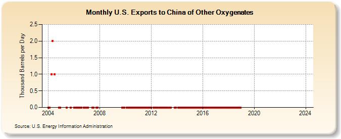 U.S. Exports to China of Other Oxygenates (Thousand Barrels per Day)