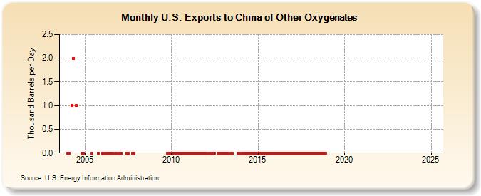 U.S. Exports to China of Other Oxygenates (Thousand Barrels per Day)