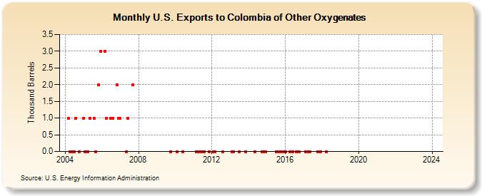 U.S. Exports to Colombia of Other Oxygenates (Thousand Barrels)