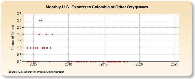 U.S. Exports to Colombia of Other Oxygenates (Thousand Barrels)