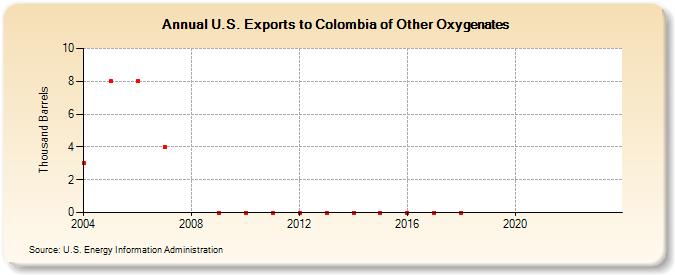 U.S. Exports to Colombia of Other Oxygenates (Thousand Barrels)