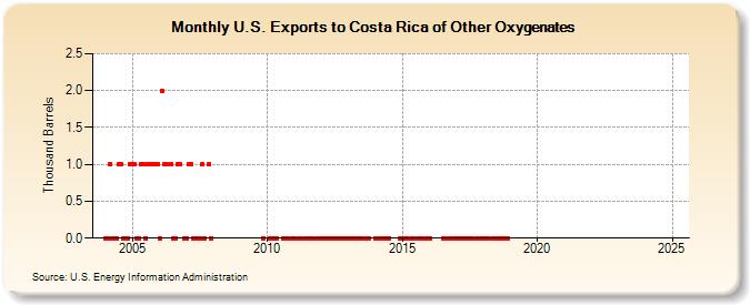 U.S. Exports to Costa Rica of Other Oxygenates (Thousand Barrels)