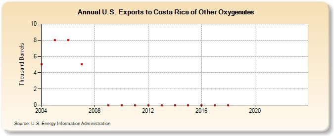 U.S. Exports to Costa Rica of Other Oxygenates (Thousand Barrels)