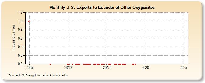 U.S. Exports to Ecuador of Other Oxygenates (Thousand Barrels)