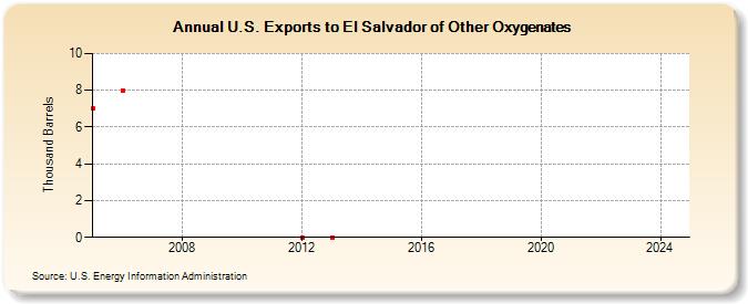 U.S. Exports to El Salvador of Other Oxygenates (Thousand Barrels)