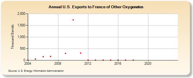 U.S. Exports to France of Other Oxygenates (Thousand Barrels)