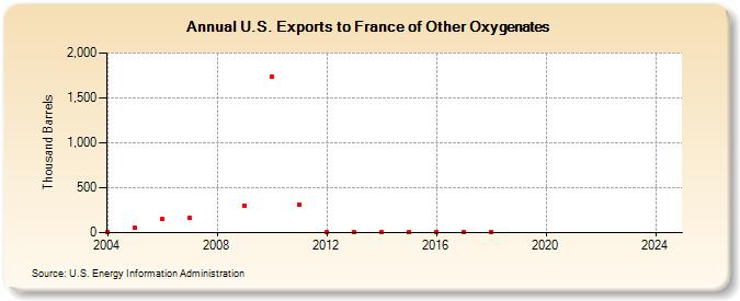 U.S. Exports to France of Other Oxygenates (Thousand Barrels)