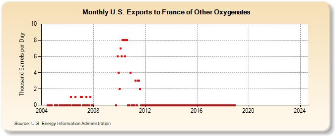 U.S. Exports to France of Other Oxygenates (Thousand Barrels per Day)