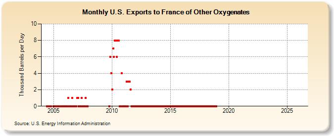 U.S. Exports to France of Other Oxygenates (Thousand Barrels per Day)