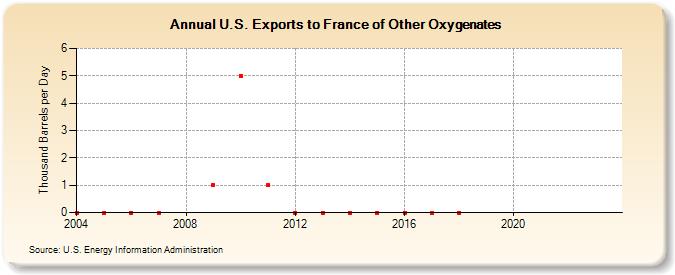 U.S. Exports to France of Other Oxygenates (Thousand Barrels per Day)