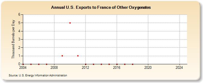 U.S. Exports to France of Other Oxygenates (Thousand Barrels per Day)