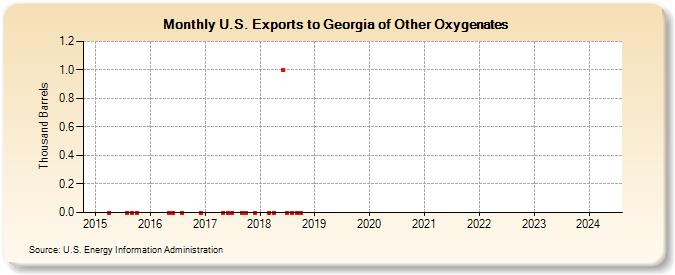 U.S. Exports to Georgia of Other Oxygenates (Thousand Barrels)