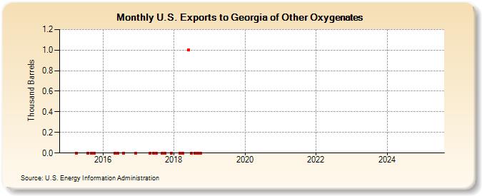 U.S. Exports to Georgia of Other Oxygenates (Thousand Barrels)