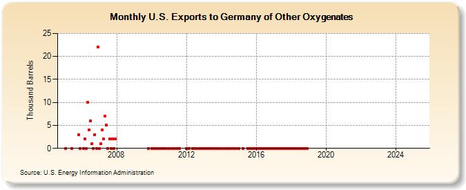 U.S. Exports to Germany of Other Oxygenates (Thousand Barrels)