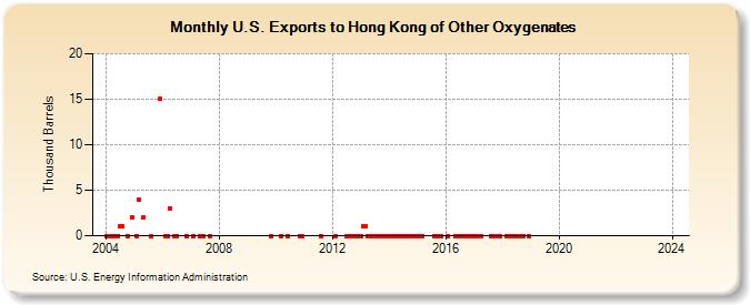 U.S. Exports to Hong Kong of Other Oxygenates (Thousand Barrels)