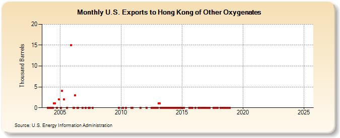 U.S. Exports to Hong Kong of Other Oxygenates (Thousand Barrels)