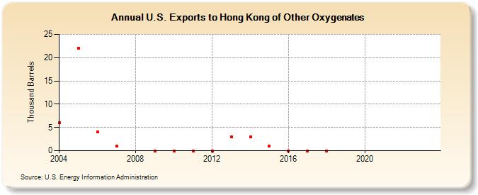 U.S. Exports to Hong Kong of Other Oxygenates (Thousand Barrels)