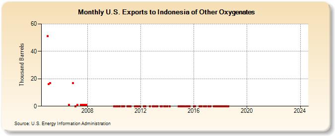U.S. Exports to Indonesia of Other Oxygenates (Thousand Barrels)