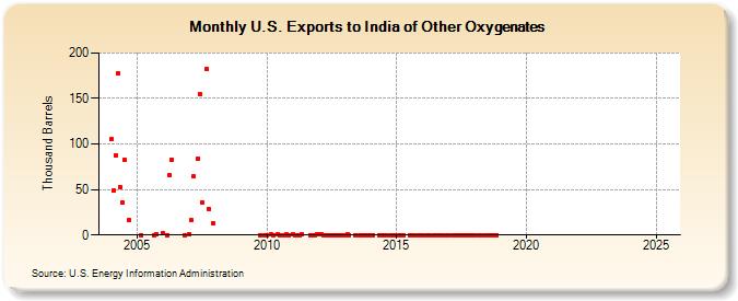 U.S. Exports to India of Other Oxygenates (Thousand Barrels)