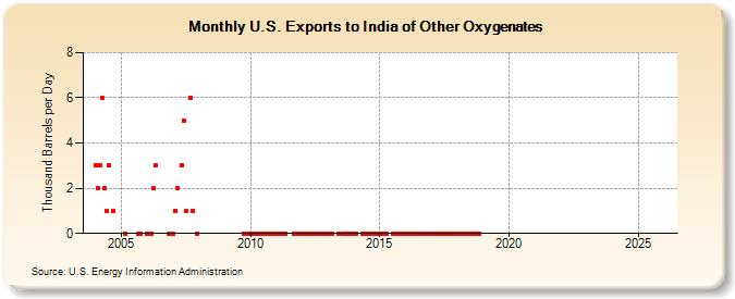 U.S. Exports to India of Other Oxygenates (Thousand Barrels per Day)