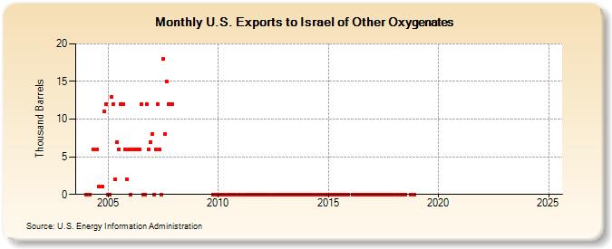 U.S. Exports to Israel of Other Oxygenates (Thousand Barrels)