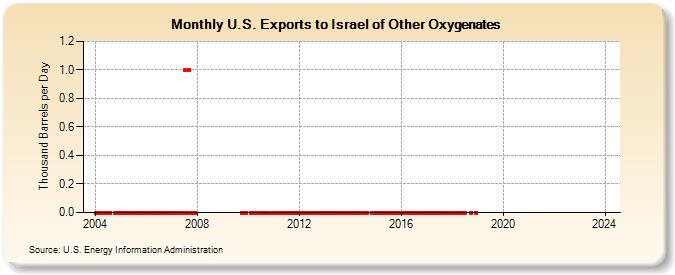 U.S. Exports to Israel of Other Oxygenates (Thousand Barrels per Day)
