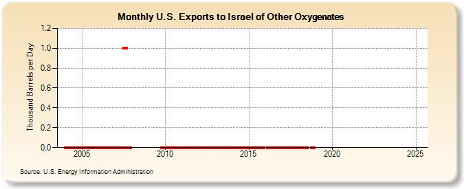 U.S. Exports to Israel of Other Oxygenates (Thousand Barrels per Day)