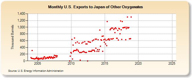 U.S. Exports to Japan of Other Oxygenates (Thousand Barrels)