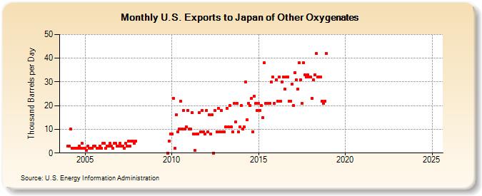 U.S. Exports to Japan of Other Oxygenates (Thousand Barrels per Day)